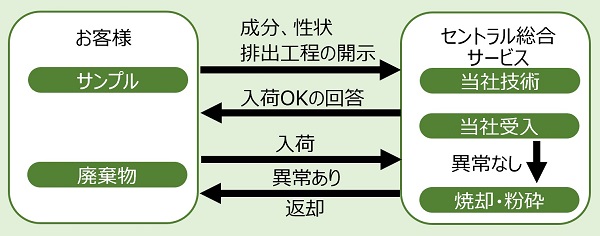 受入時の事前チエックにより安全な処理を実現